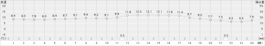 日向(>2020年12月24日)のアメダスグラフ