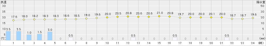 名護(>2020年12月24日)のアメダスグラフ