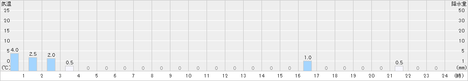 読谷(>2020年12月24日)のアメダスグラフ