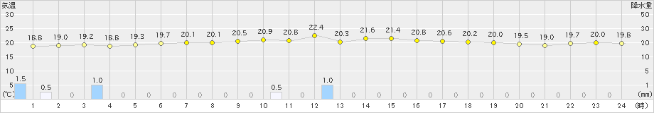 久米島(>2020年12月24日)のアメダスグラフ