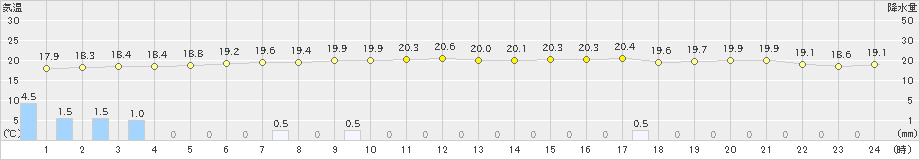 宮城島(>2020年12月24日)のアメダスグラフ