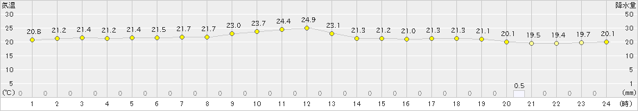 下地島(>2020年12月24日)のアメダスグラフ