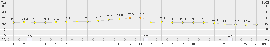 鏡原(>2020年12月24日)のアメダスグラフ