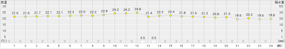 仲筋(>2020年12月24日)のアメダスグラフ