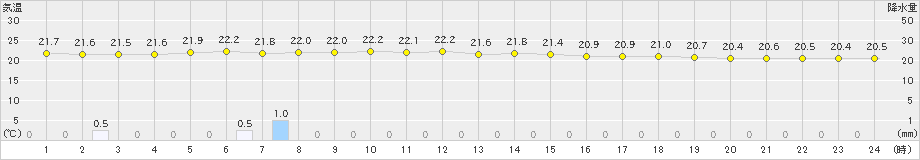 所野(>2020年12月24日)のアメダスグラフ