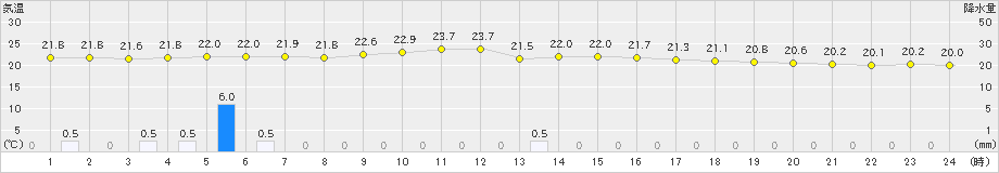 石垣島(>2020年12月24日)のアメダスグラフ