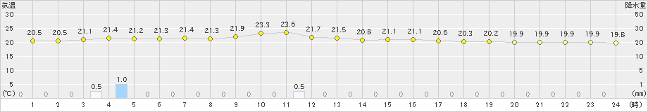 大原(>2020年12月24日)のアメダスグラフ