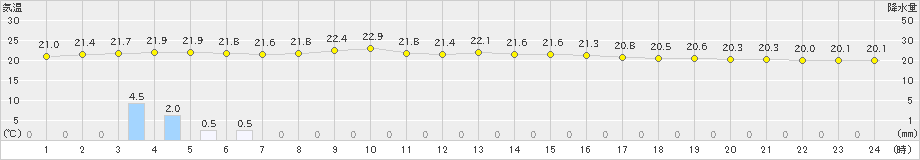 波照間(>2020年12月24日)のアメダスグラフ