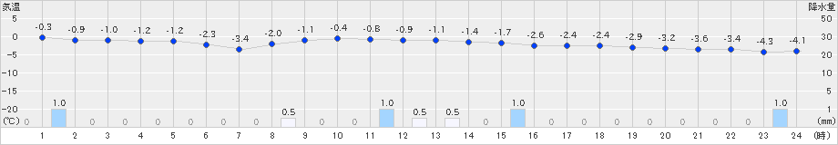 石狩(>2020年12月25日)のアメダスグラフ