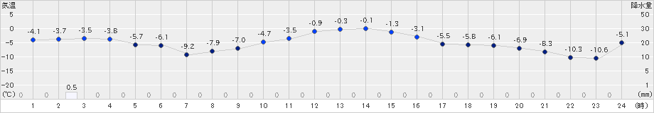 佐呂間(>2020年12月25日)のアメダスグラフ