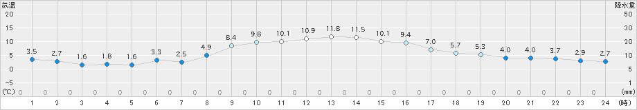 水戸(>2020年12月25日)のアメダスグラフ