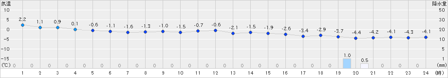 草津(>2020年12月25日)のアメダスグラフ