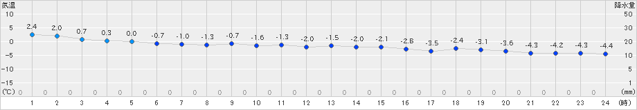 田代(>2020年12月25日)のアメダスグラフ