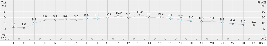 伊勢崎(>2020年12月25日)のアメダスグラフ