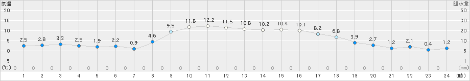 青梅(>2020年12月25日)のアメダスグラフ