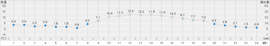 八王子(>2020年12月25日)のアメダスグラフ