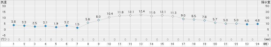 府中(>2020年12月25日)のアメダスグラフ