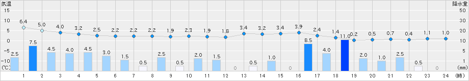 朝日(>2020年12月25日)のアメダスグラフ