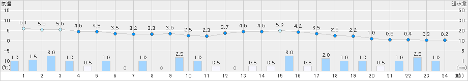 氷見(>2020年12月25日)のアメダスグラフ