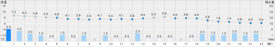 伏木(>2020年12月25日)のアメダスグラフ