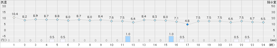 越廼(>2020年12月25日)のアメダスグラフ