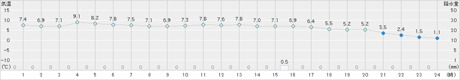 近永(>2020年12月25日)のアメダスグラフ