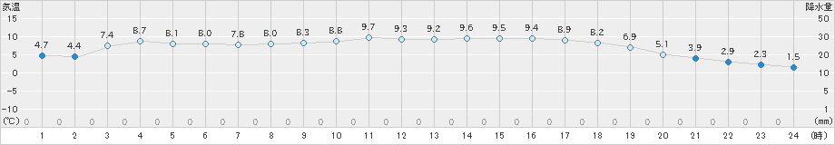 水俣(>2020年12月25日)のアメダスグラフ