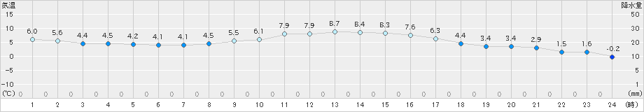 溝辺(>2020年12月25日)のアメダスグラフ