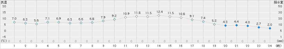 志布志(>2020年12月25日)のアメダスグラフ