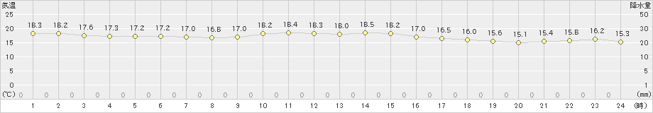 天城(>2020年12月25日)のアメダスグラフ