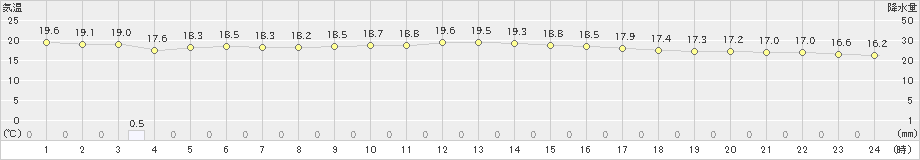 名護(>2020年12月25日)のアメダスグラフ