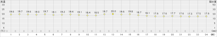 久米島(>2020年12月25日)のアメダスグラフ