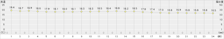 宮城島(>2020年12月25日)のアメダスグラフ