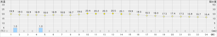 安次嶺(>2020年12月25日)のアメダスグラフ