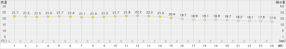 南大東(>2020年12月25日)のアメダスグラフ