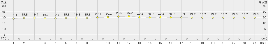 宮古島(>2020年12月25日)のアメダスグラフ