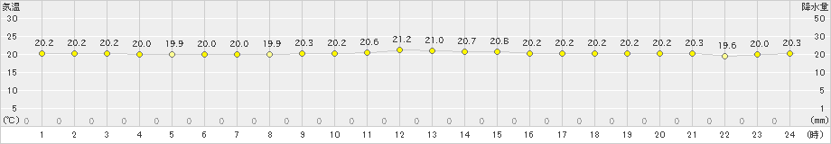 仲筋(>2020年12月25日)のアメダスグラフ