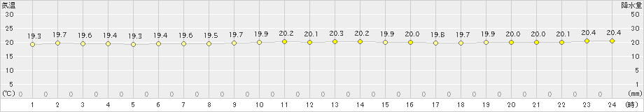 伊原間(>2020年12月25日)のアメダスグラフ