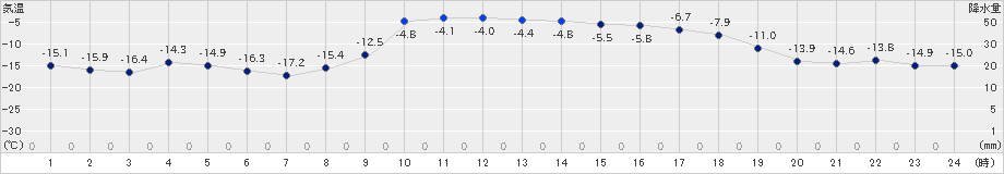 陸別(>2020年12月26日)のアメダスグラフ