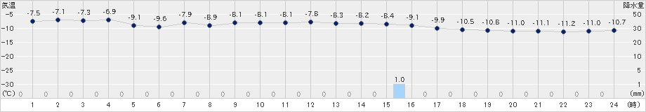 ぬかびら源泉郷(>2020年12月26日)のアメダスグラフ