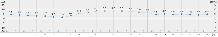 小名浜(>2020年12月26日)のアメダスグラフ