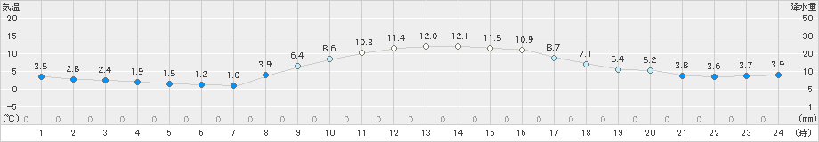 熊谷(>2020年12月26日)のアメダスグラフ