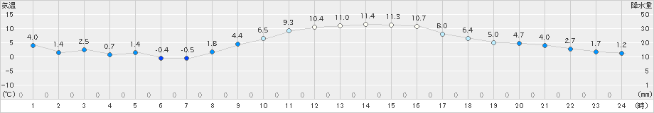 さいたま(>2020年12月26日)のアメダスグラフ