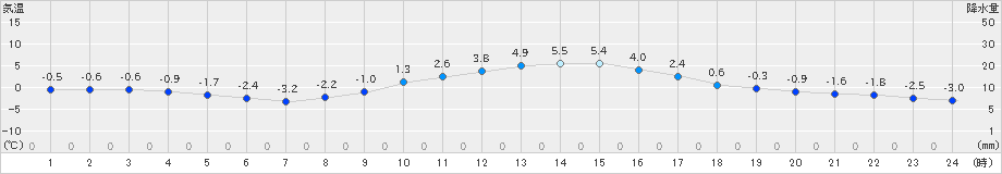 穂高(>2020年12月26日)のアメダスグラフ