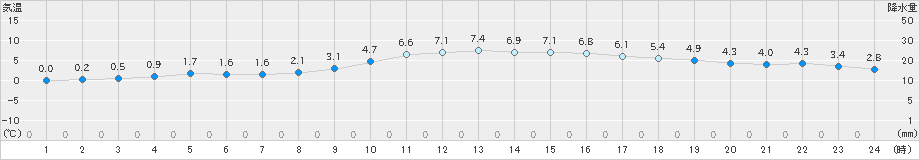 掛合(>2020年12月26日)のアメダスグラフ