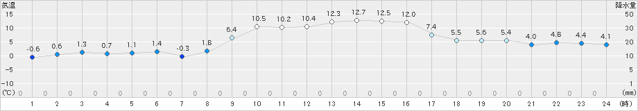 海陽(>2020年12月26日)のアメダスグラフ