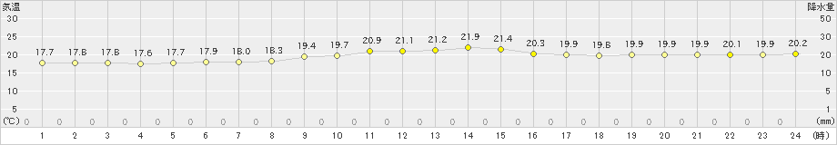 久米島(>2020年12月26日)のアメダスグラフ