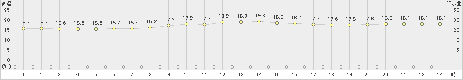 渡嘉敷(>2020年12月26日)のアメダスグラフ