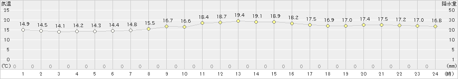 糸数(>2020年12月26日)のアメダスグラフ