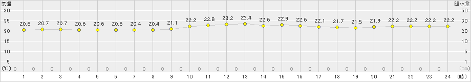 西表島(>2020年12月26日)のアメダスグラフ